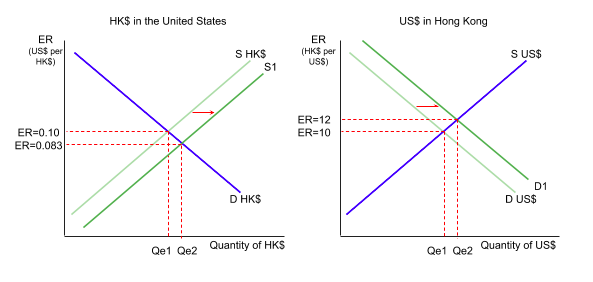 Two panels side by side. The left panel is the market for Hong Kong dollars in the United States, priced in US dollars per Hong Kong dollar, where the supply curve shifts right and the rate falls from 0.10 to 0.083. The right panel is the market for US dollars in Hong Kong, priced in Hong Kong dollars per US dollar, where the demand curve shifts right and the rate rises from 10 to 12. The same event is a depreciation in one market and an appreciation in the other.
