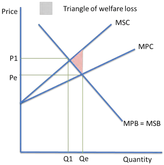 Marginal social cost lies above marginal private cost, while marginal private benefit and marginal social benefit are the same line. The market settles at Qe where private cost meets demand, but the socially optimal quantity is the smaller Q1 at the higher price P1. The shaded triangle between the two quantities is the welfare loss caused by the units produced beyond the social optimum.