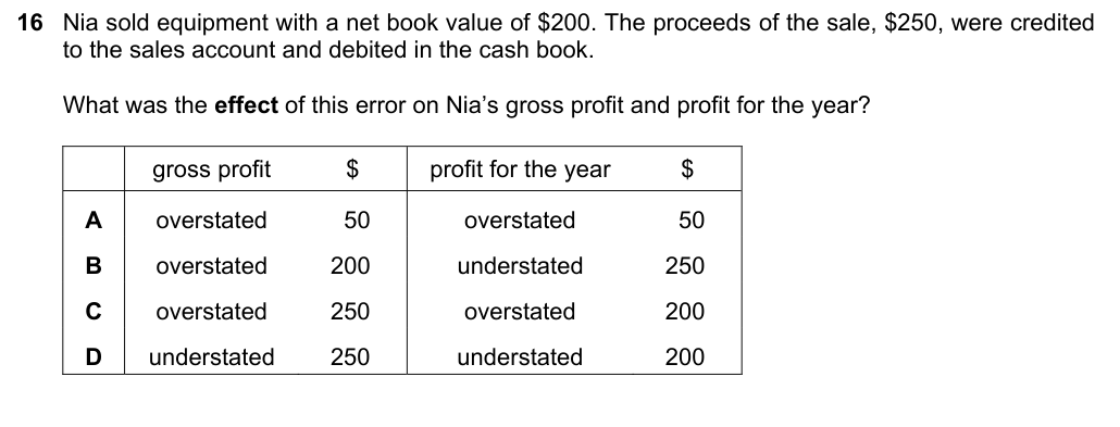 Complete Cambridge IGCSE Accounting 0452 Paper 1 question 16, May/June 2021, variant 3.