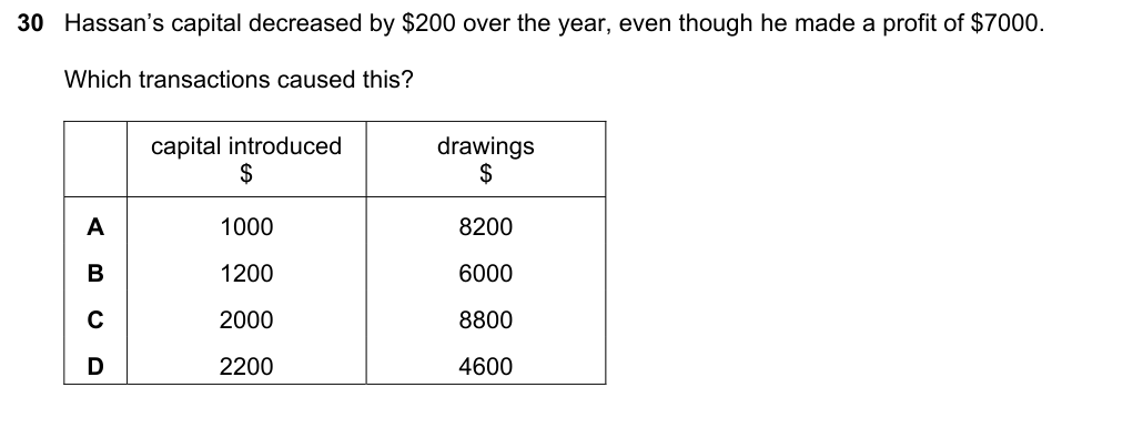 Complete Cambridge IGCSE Accounting 0452 Paper 1 question 30, May/June 2023, variant 1.