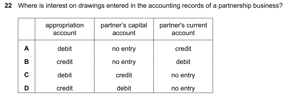 Complete Cambridge IGCSE Accounting 0452 Paper 1 question 22, May/June 2024, variant 3.