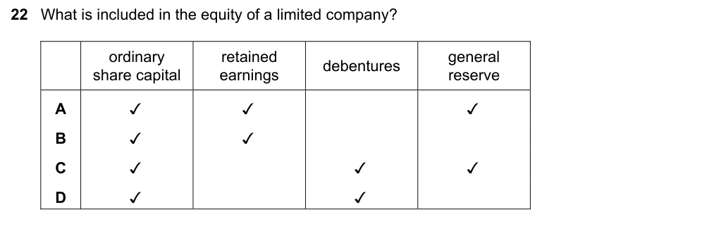Complete Cambridge IGCSE Accounting 0452 Paper 1 question 22, October/November 2022, variant 2.