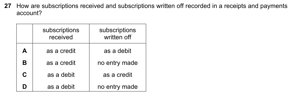 Complete Cambridge IGCSE Accounting 0452 Paper 1 question 27, October/November 2023, variant 1.
