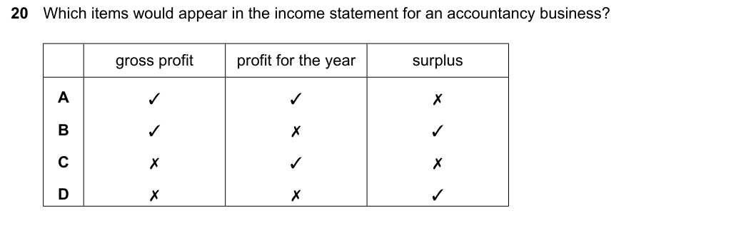 Complete Cambridge IGCSE Accounting 0452 Paper 1 question 20, October/November 2024, variant 2.