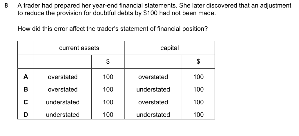 Complete Cambridge IGCSE Accounting 0452 Paper 1 question 8, October/November 2024, variant 2.