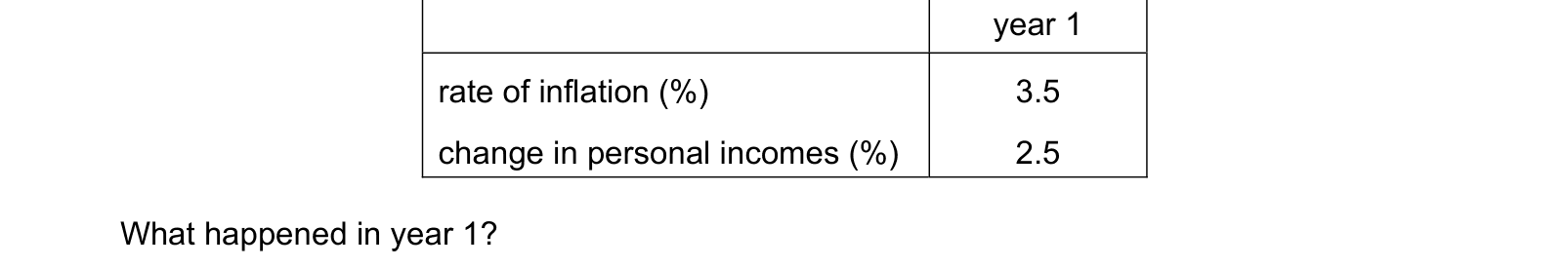 Table from the Cambridge Paper 1 March 2021 paper, variant 2.