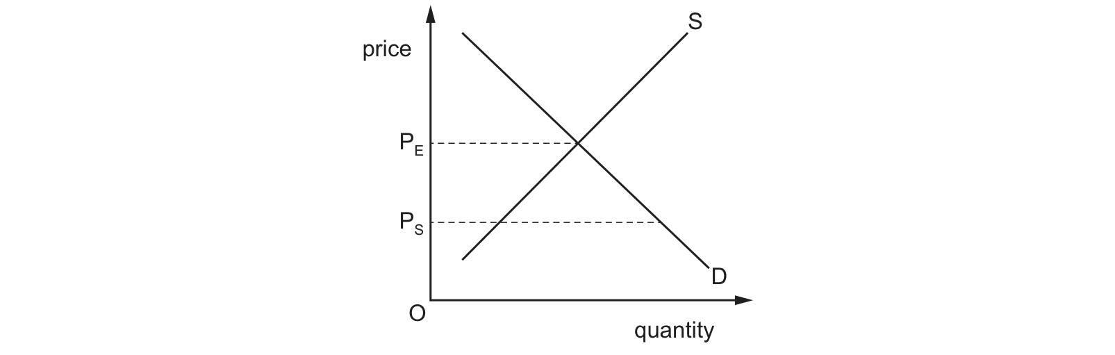 Diagram from the Cambridge Paper 1 May/June 2018 paper, variant 1.