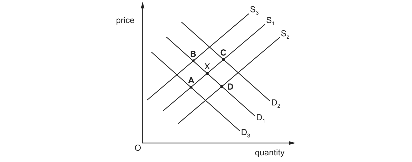 Diagram from the Cambridge Paper 1 May/June 2018 paper, variant 2.