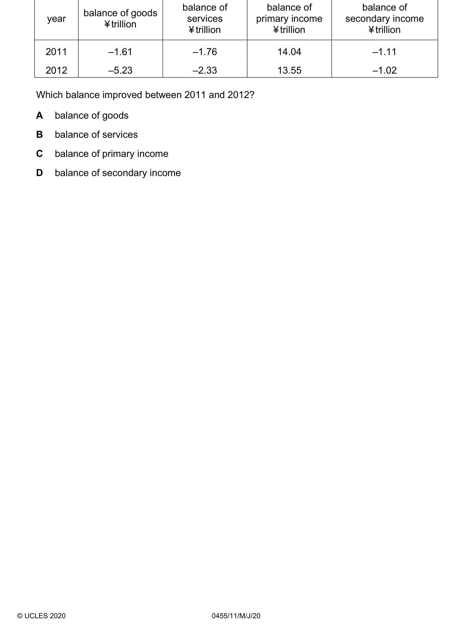 Table from the Cambridge Paper 1 May/June 2020 paper, variant 1.