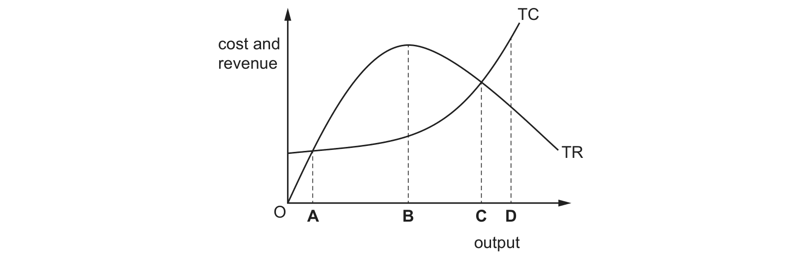 Diagram from the Cambridge Paper 1 May/June 2021 paper, variant 3.