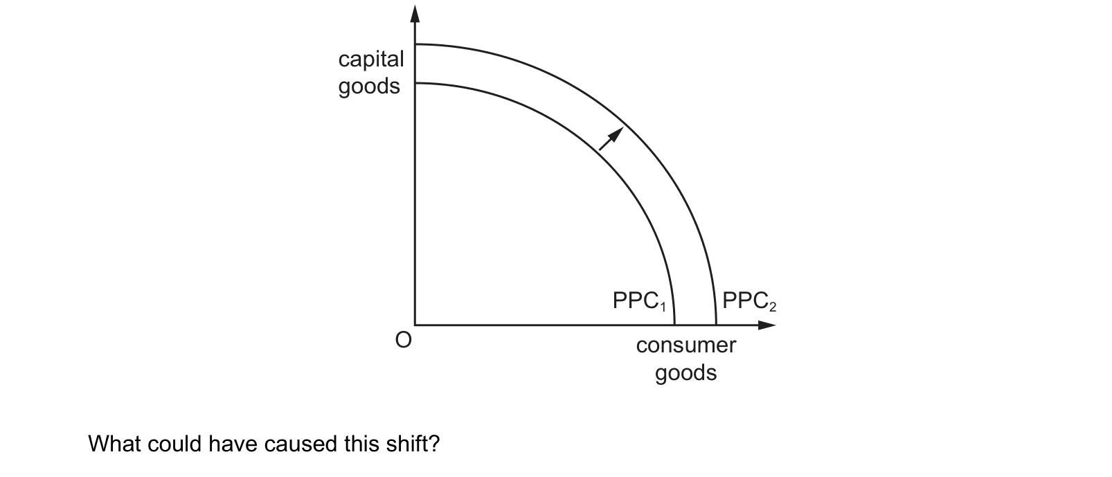 Diagram from the Cambridge Paper 1 May/June 2023 paper, variant 3.