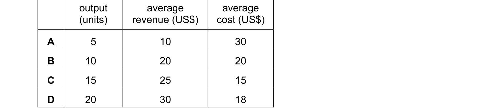 Table from the Cambridge Paper 1 October/November 2018 paper, variant 1.