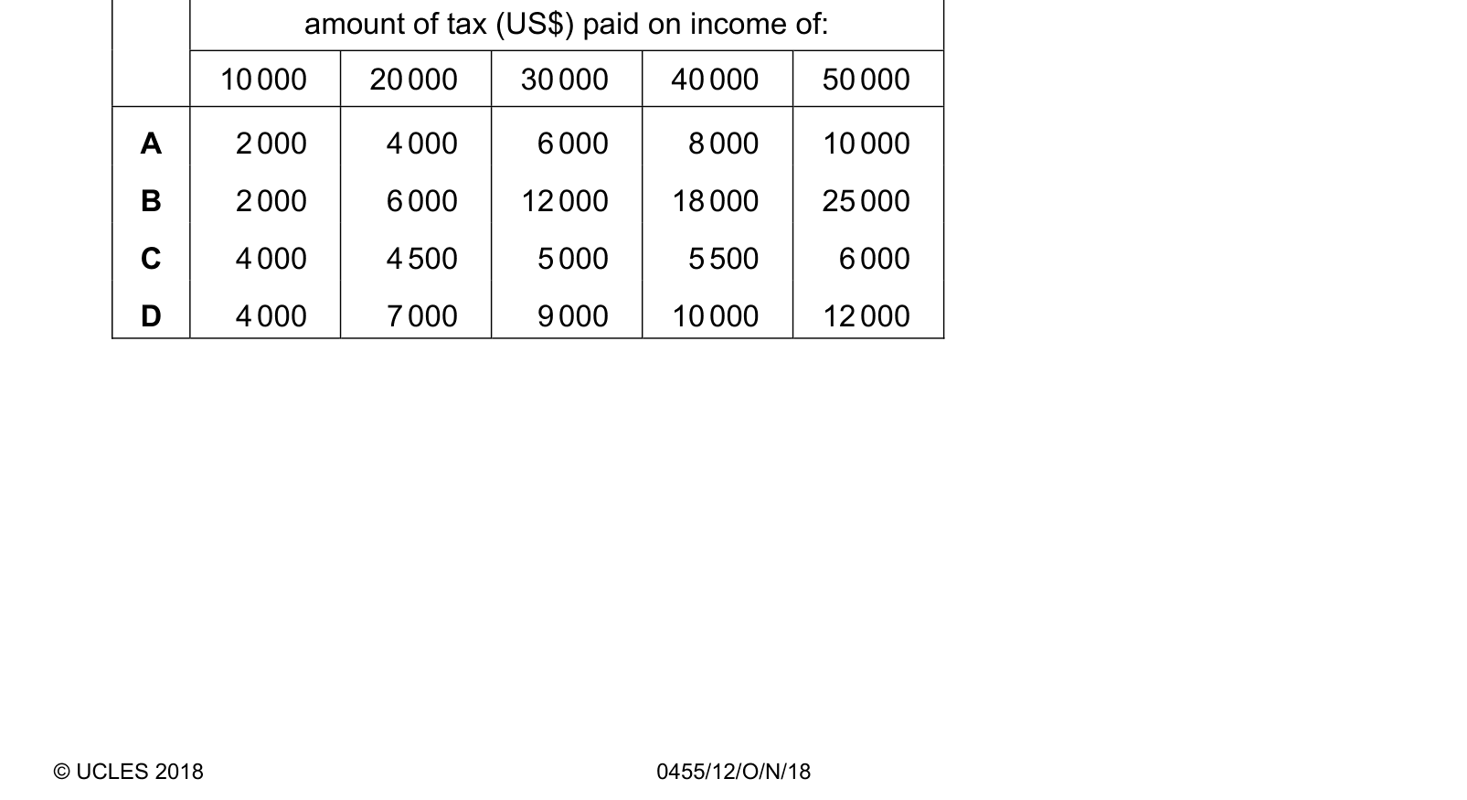 Table from the Cambridge Paper 1 October/November 2018 paper, variant 2.