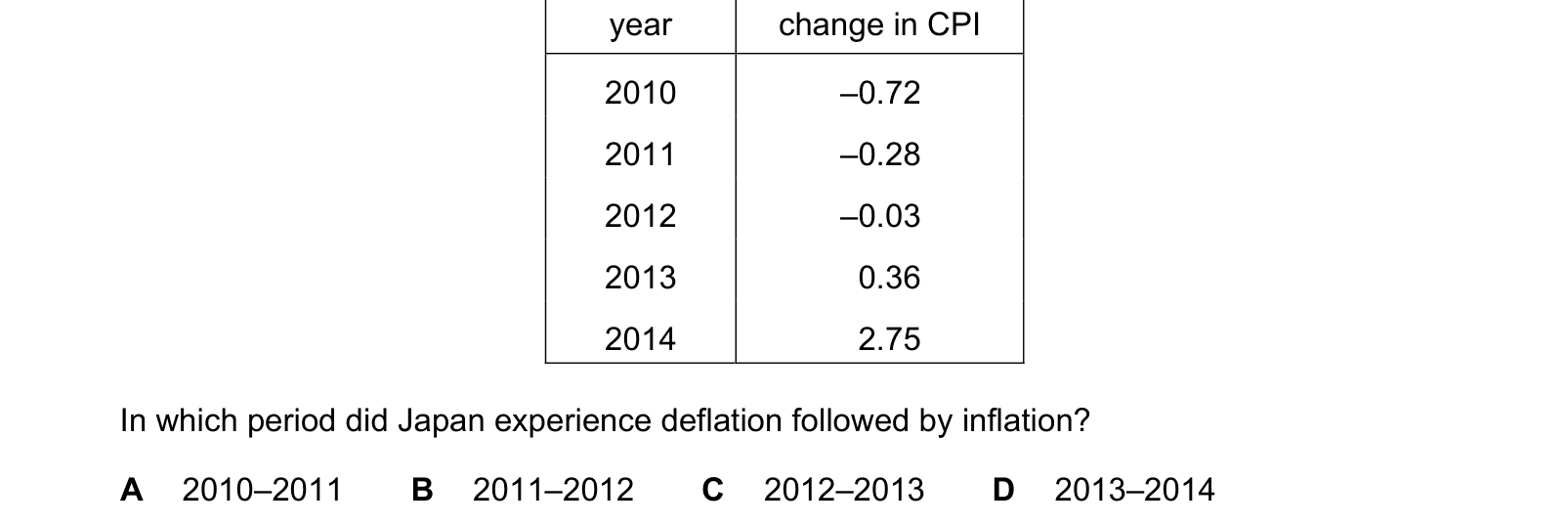 Table from the Cambridge Paper 1 October/November 2019 paper, variant 1.