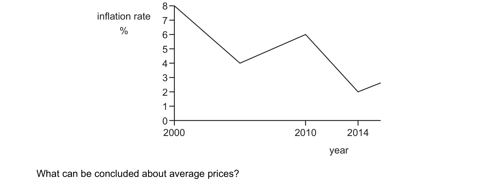 Diagram from the Cambridge Paper 1 October/November 2019 paper, variant 3.