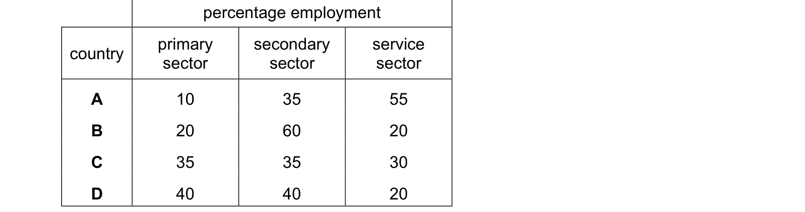 Table from the Cambridge Paper 1 October/November 2020 paper, variant 1.