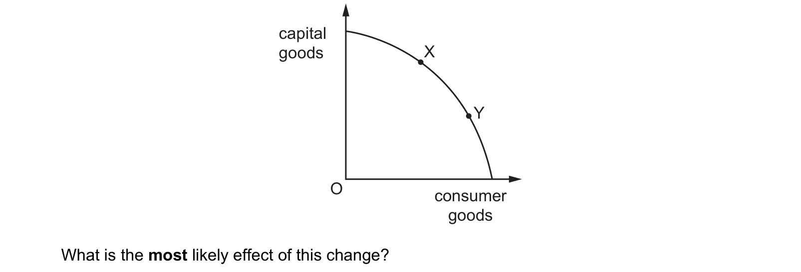 Diagram from the Cambridge Paper 1 October/November 2020 paper, variant 1.