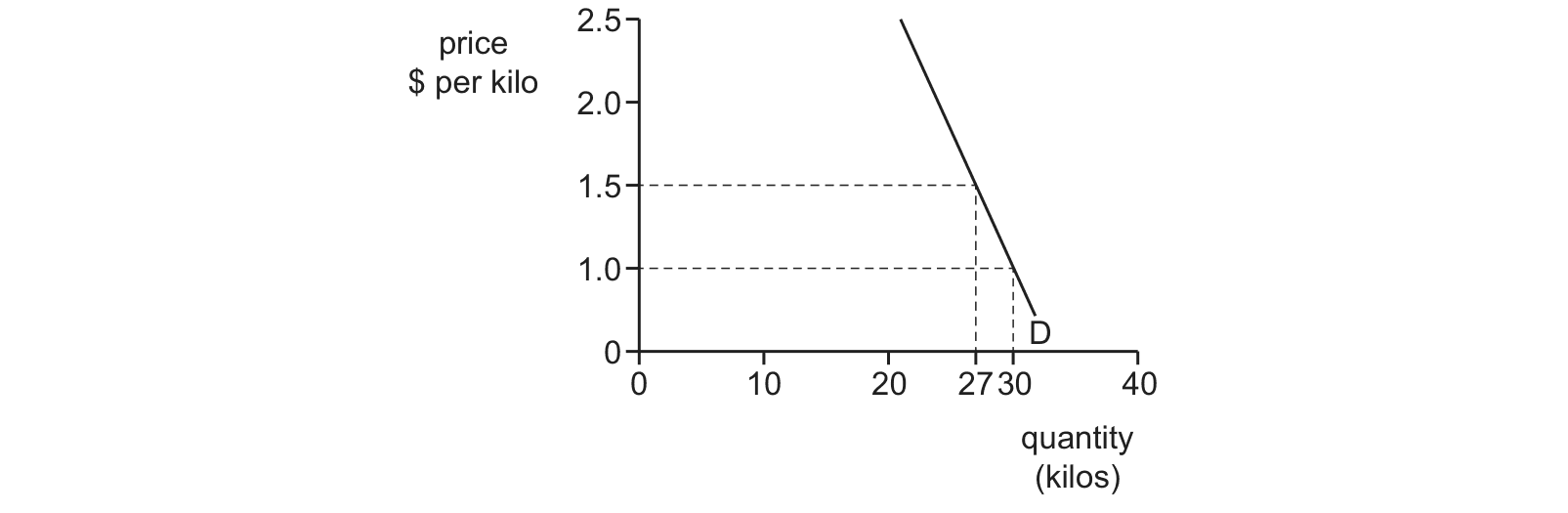 Diagram from the Cambridge Paper 1 October/November 2021 paper, variant 3.