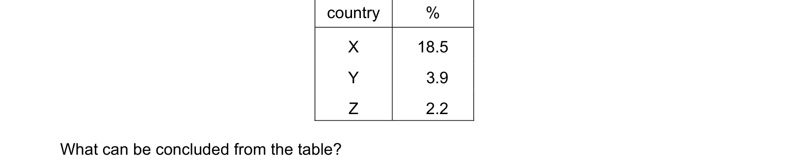 Table from the Cambridge Paper 1 October/November 2022 paper, variant 1.