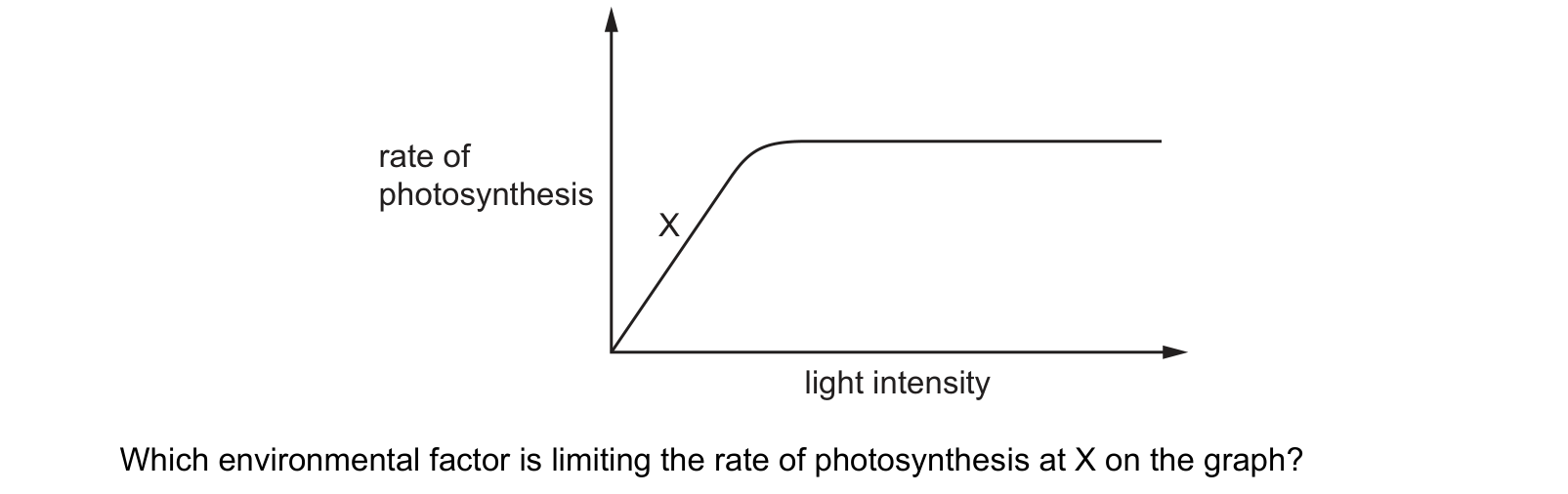 Diagram from the Cambridge Biology 0610 Paper 2 February/March 2022 paper, variant 2, question 12.