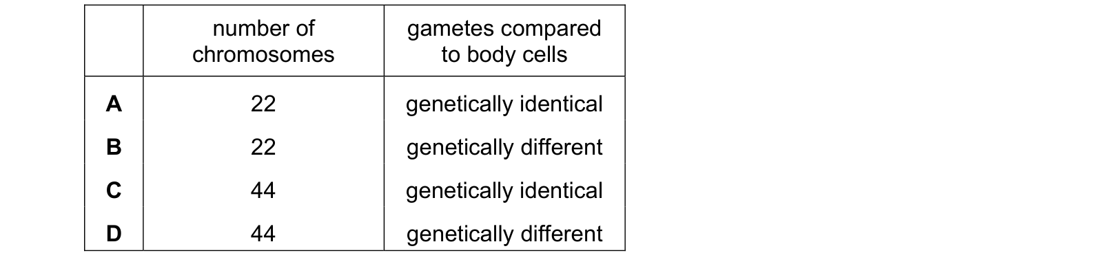 Table from the Cambridge Biology 0610 Paper 1 May/June 2019 paper, variant 1, question 33.