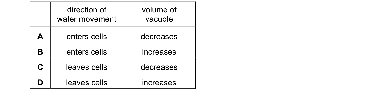Table from the Cambridge Biology 0610 Paper 2 May/June 2020 paper, variant 1, question 6.