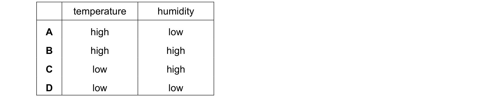 Table from the Cambridge Biology 0610 Paper 2 May/June 2020 paper, variant 3, question 16.