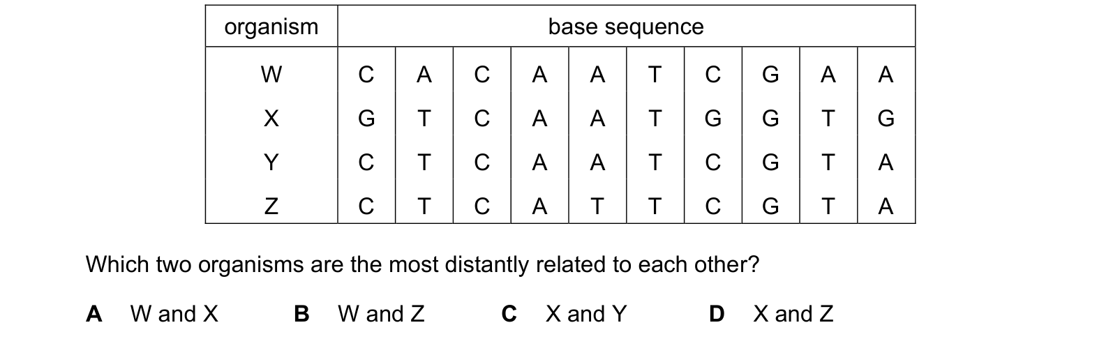 Table from the Cambridge Biology 0610 Paper 2 May/June 2021 paper, variant 1, question 2.