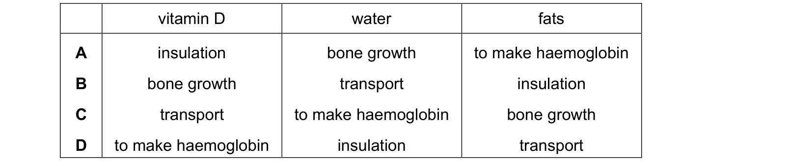 Table from the Cambridge Biology 0610 Paper 2 May/June 2022 paper, variant 2, question 13.
