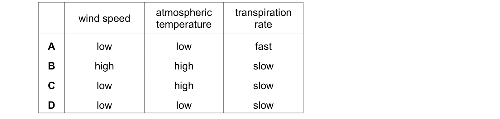 Table from the Cambridge Biology 0610 Paper 1 May/June 2023 paper, variant 2, question 18.