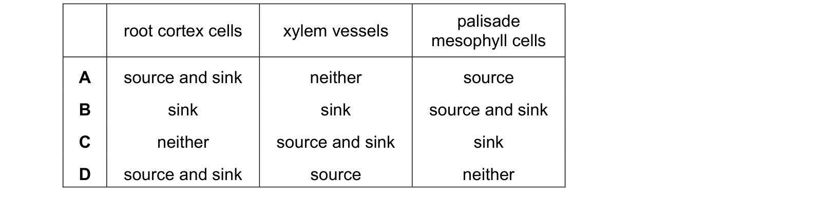 Table from the Cambridge Biology 0610 Paper 2 May/June 2023 paper, variant 1, question 16.