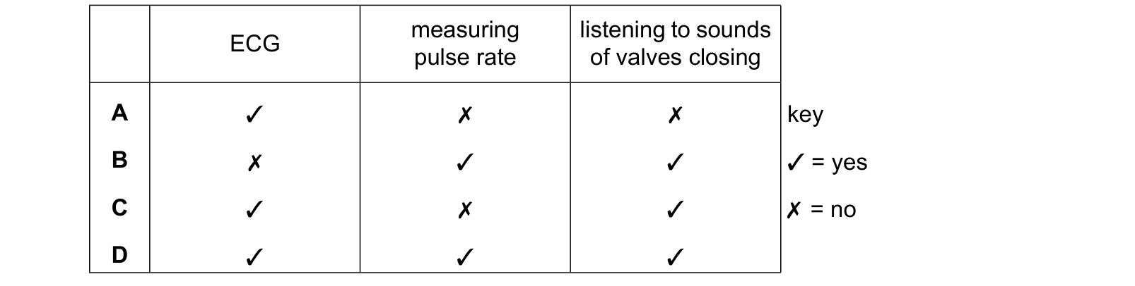 Diagram from the Cambridge Biology 0610 Paper 1 May/June 2024 paper, variant 1, question 22.