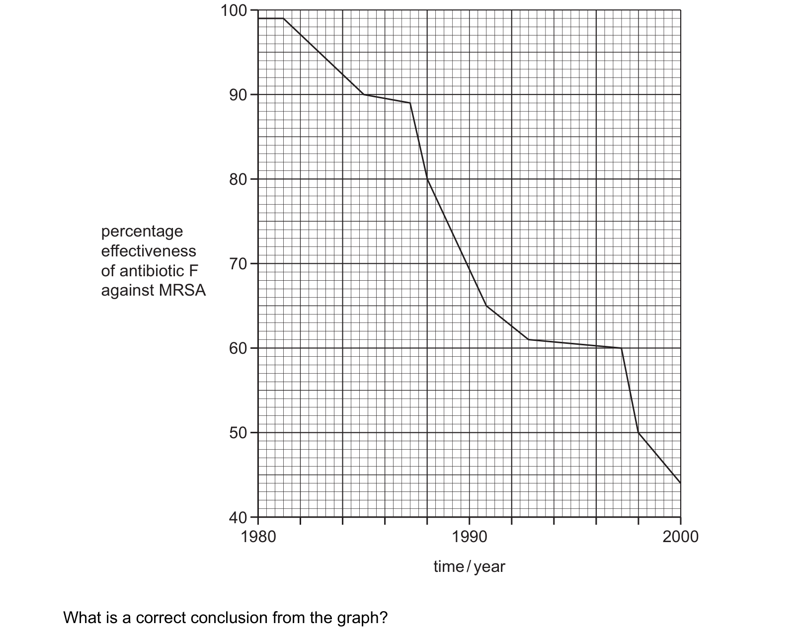 Diagram from the Cambridge Biology 0610 Paper 1 May/June 2024 paper, variant 2, question 28.