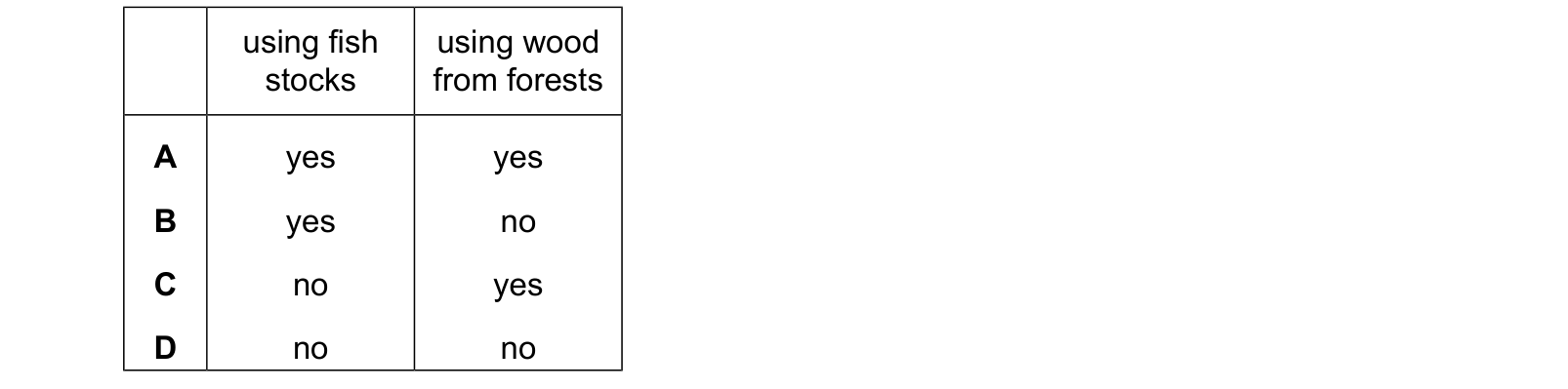 Table from the Cambridge Biology 0610 Paper 1 May/June 2024 paper, variant 3, question 39.