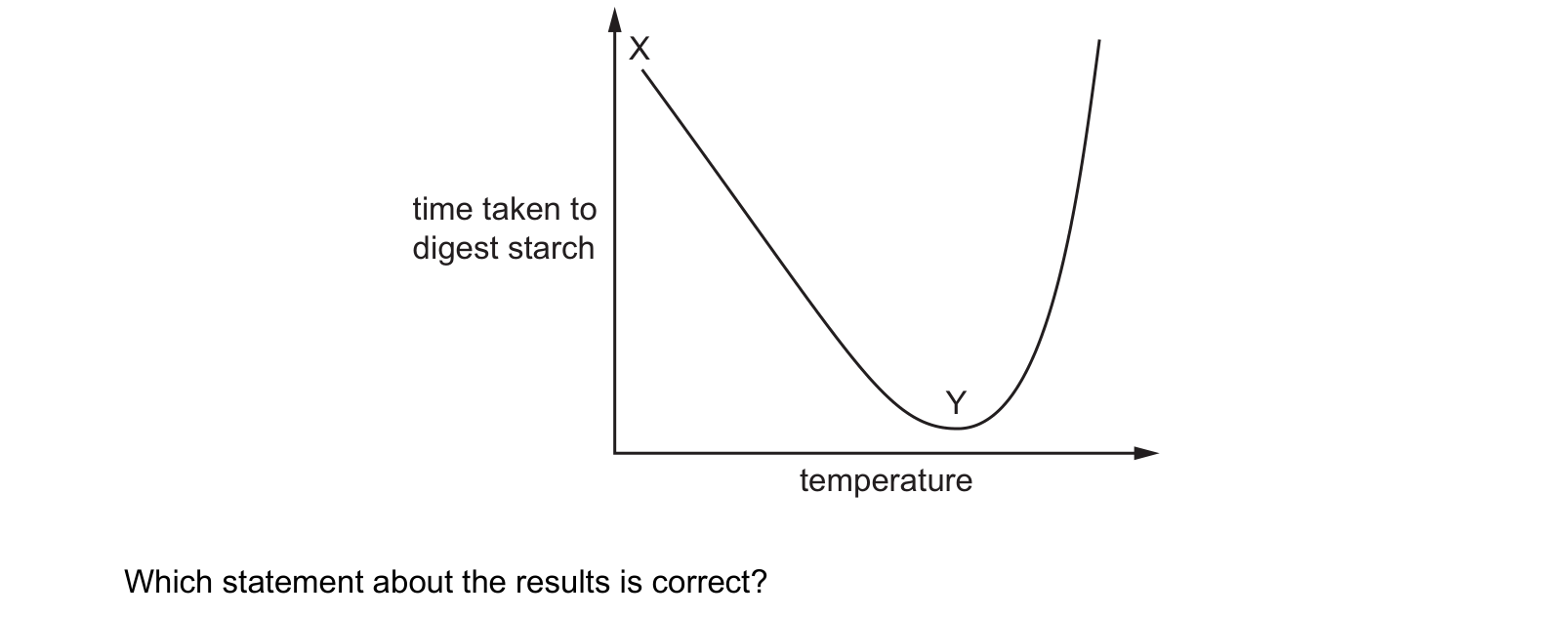 Diagram from the Cambridge Biology 0610 Paper 2 May/June 2024 paper, variant 3, question 8.