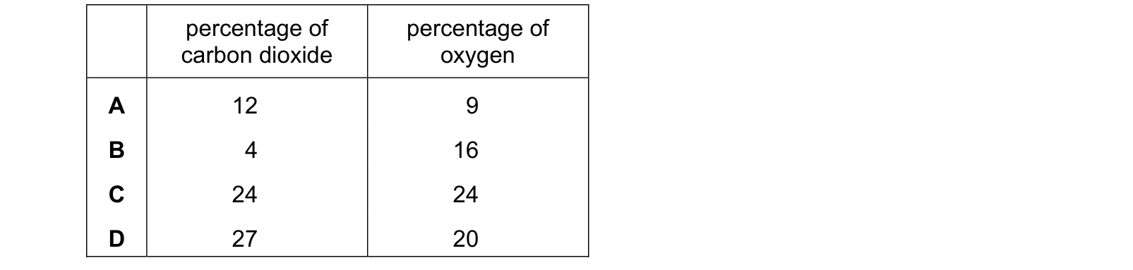 Table from the Cambridge Biology 0610 Paper 1 October/November 2019 paper, variant 1, question 19.
