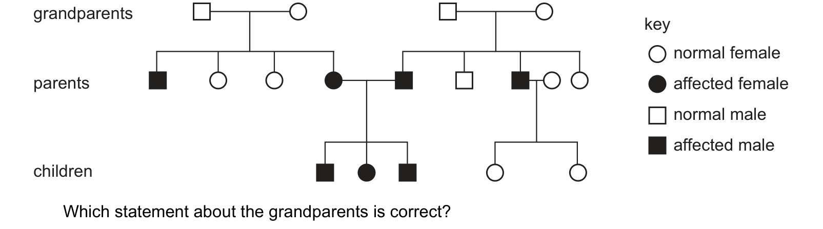Diagram from the Cambridge Biology 0610 Paper 1 October/November 2020 paper, variant 3, question 33.