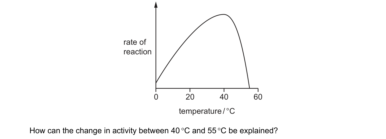 Diagram from the Cambridge Biology 0610 Paper 2 October/November 2020 paper, variant 1, question 10.