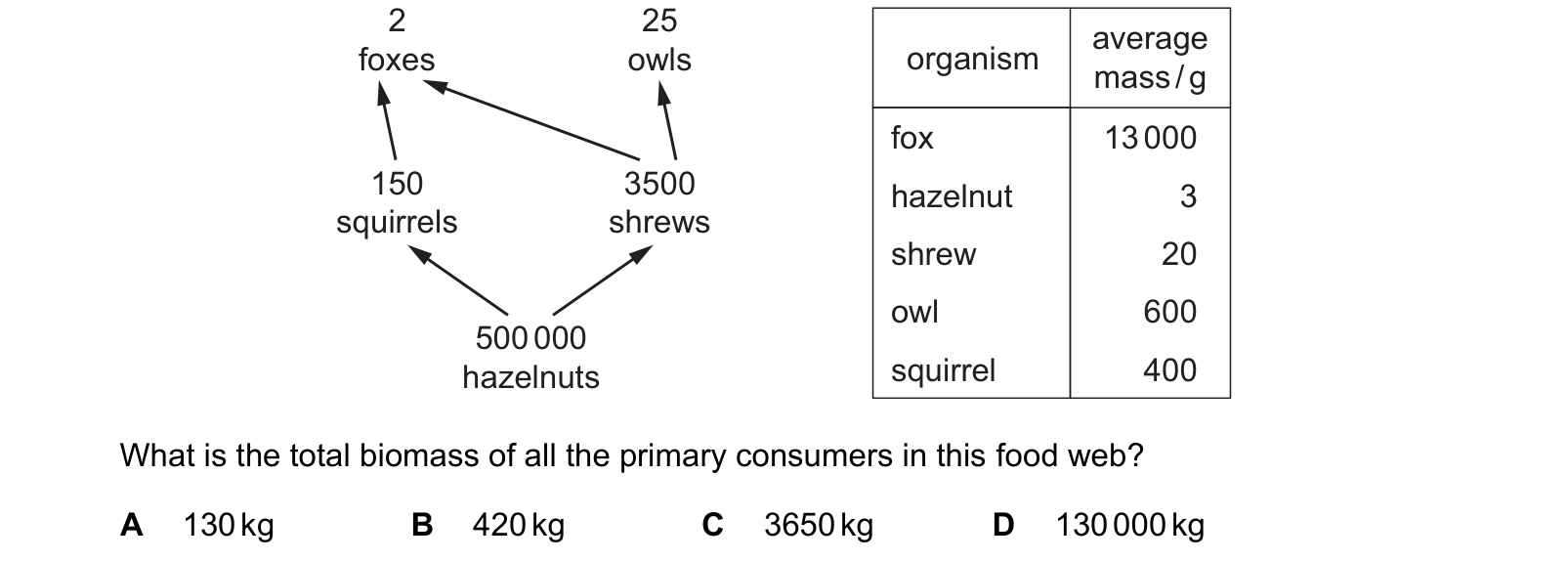Diagram from the Cambridge Biology 0610 Paper 2 October/November 2020 paper, variant 1, question 35.