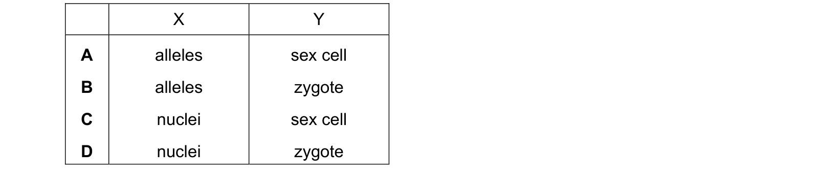 Table from the Cambridge Biology 0610 Paper 1 October/November 2021 paper, variant 2, question 30.