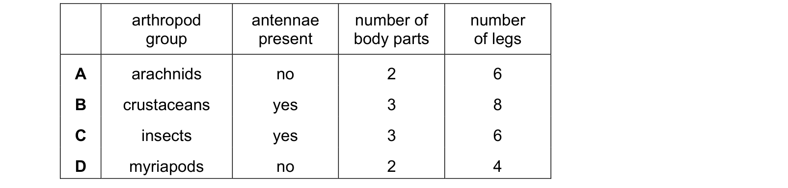 Table from the Cambridge Biology 0610 Paper 1 October/November 2023 paper, variant 1, question 3.