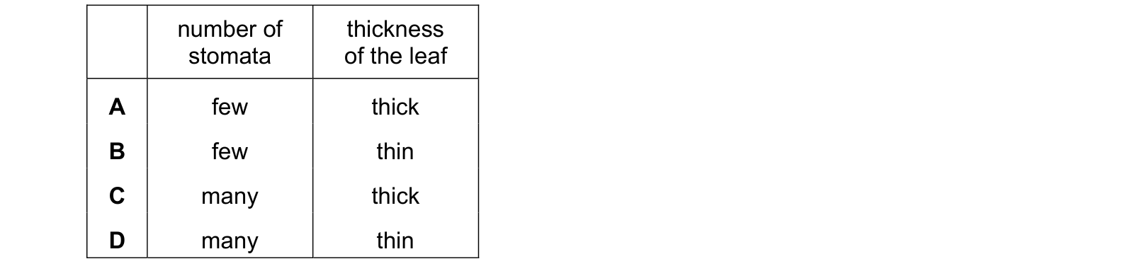 Table from the Cambridge Biology 0610 Paper 1 October/November 2023 paper, variant 2, question 11.