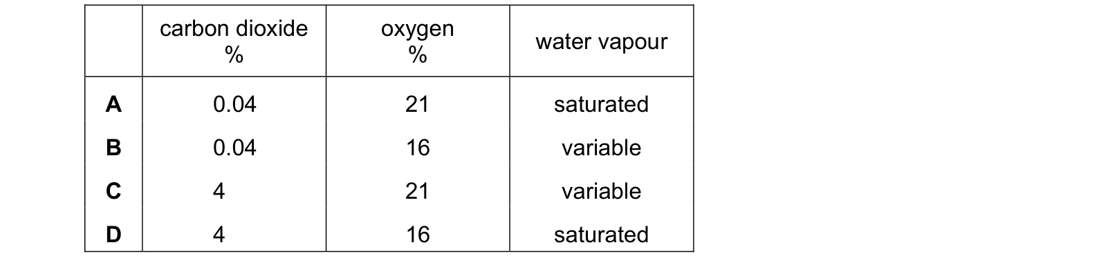 Table from the Cambridge Biology 0610 Paper 1 October/November 2023 paper, variant 3, question 21.