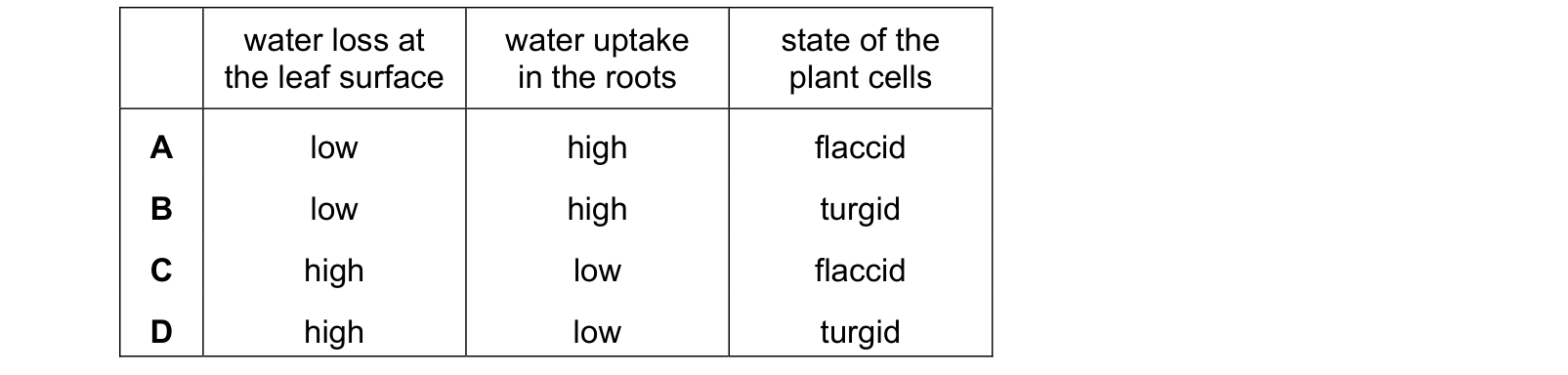 Table from the Cambridge Biology 0610 Paper 2 October/November 2024 paper, variant 1, question 16.