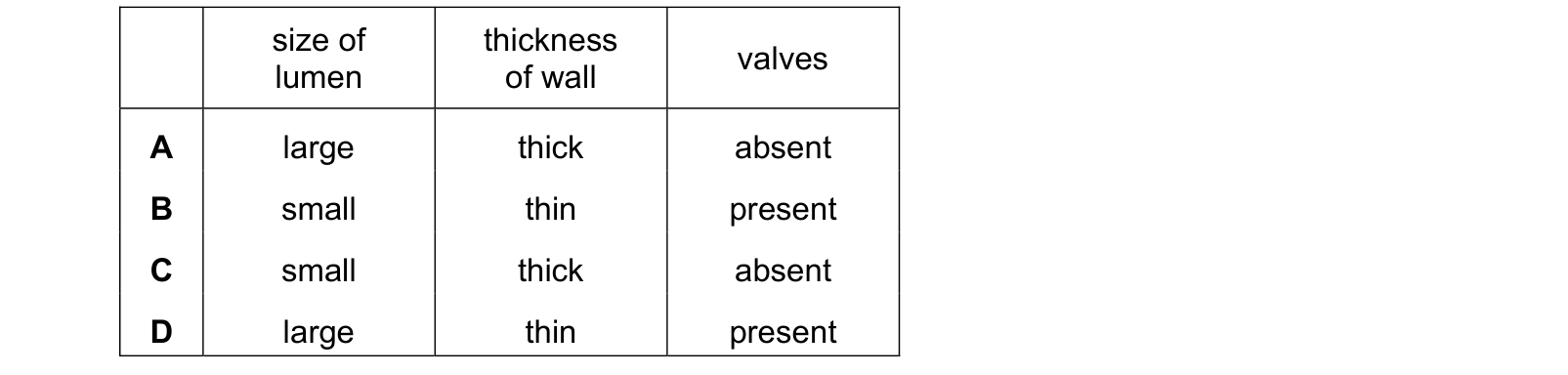 Table from the Cambridge Biology 0610 Paper 2 October/November 2024 paper, variant 1, question 19.
