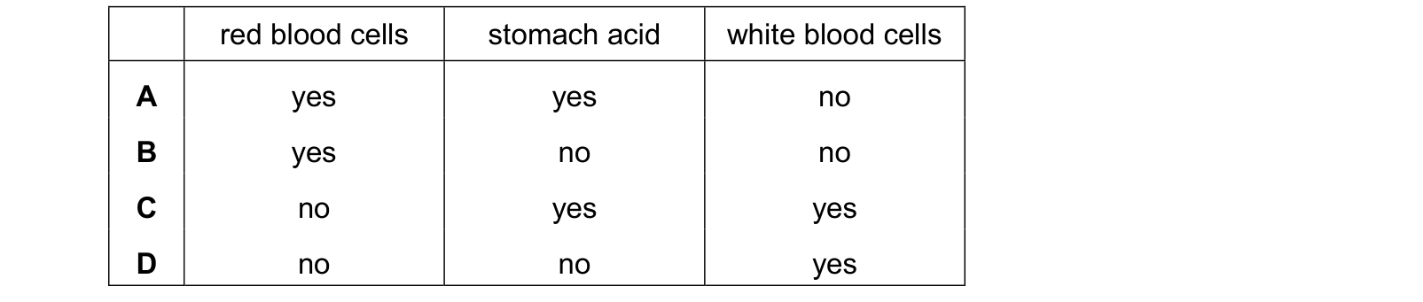 Table from the Cambridge Biology 0610 Paper 2 October/November 2024 paper, variant 2, question 20.