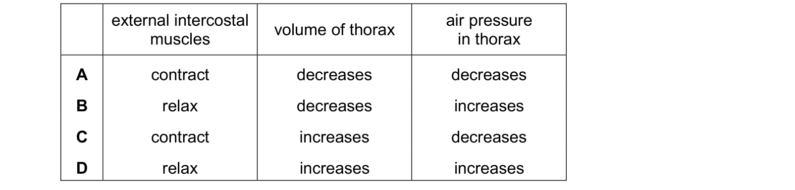 Table from the Cambridge Biology 0610 Paper 2 October/November 2024 paper, variant 2, question 21.