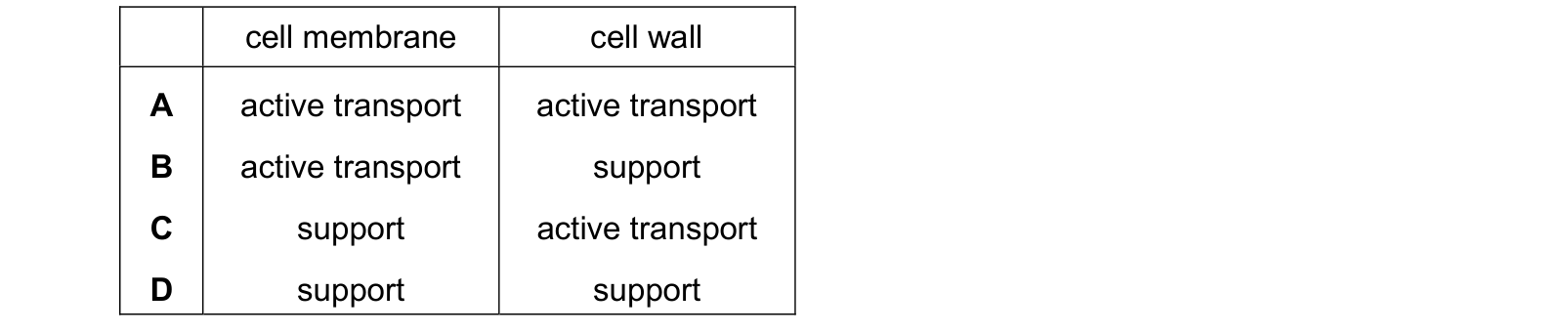 Table from the Cambridge Biology 0610 Paper 2 October/November 2024 paper, variant 2, question 5.