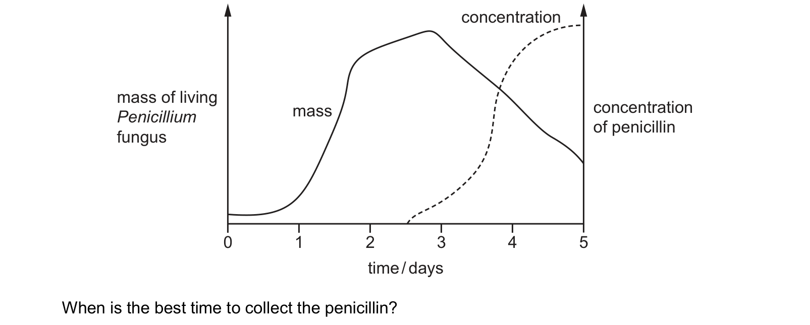 Diagram from the Cambridge Biology 0610 Paper 2 October/November 2024 paper, variant 3, question 39.