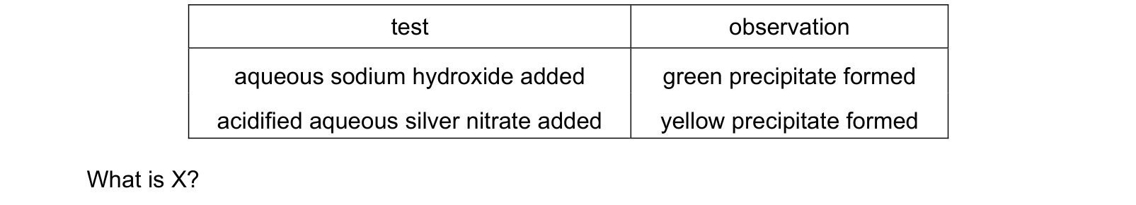 Table from the Cambridge Chemistry 0620 Paper 1 February/March 2019 paper, variant 2, question 18.